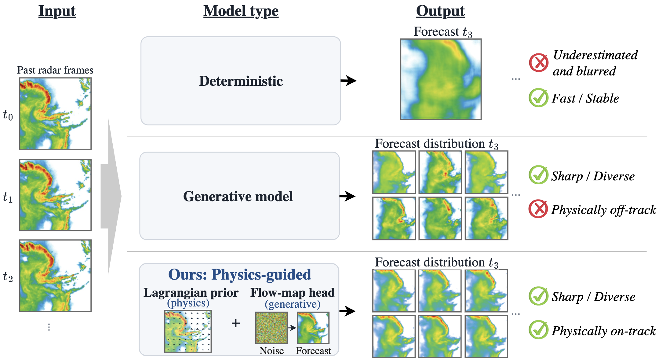 Three families of nowcasters: deterministic (blurry), generative without physics (sharp but scattered), and PG-FMM (sharp and on-track).