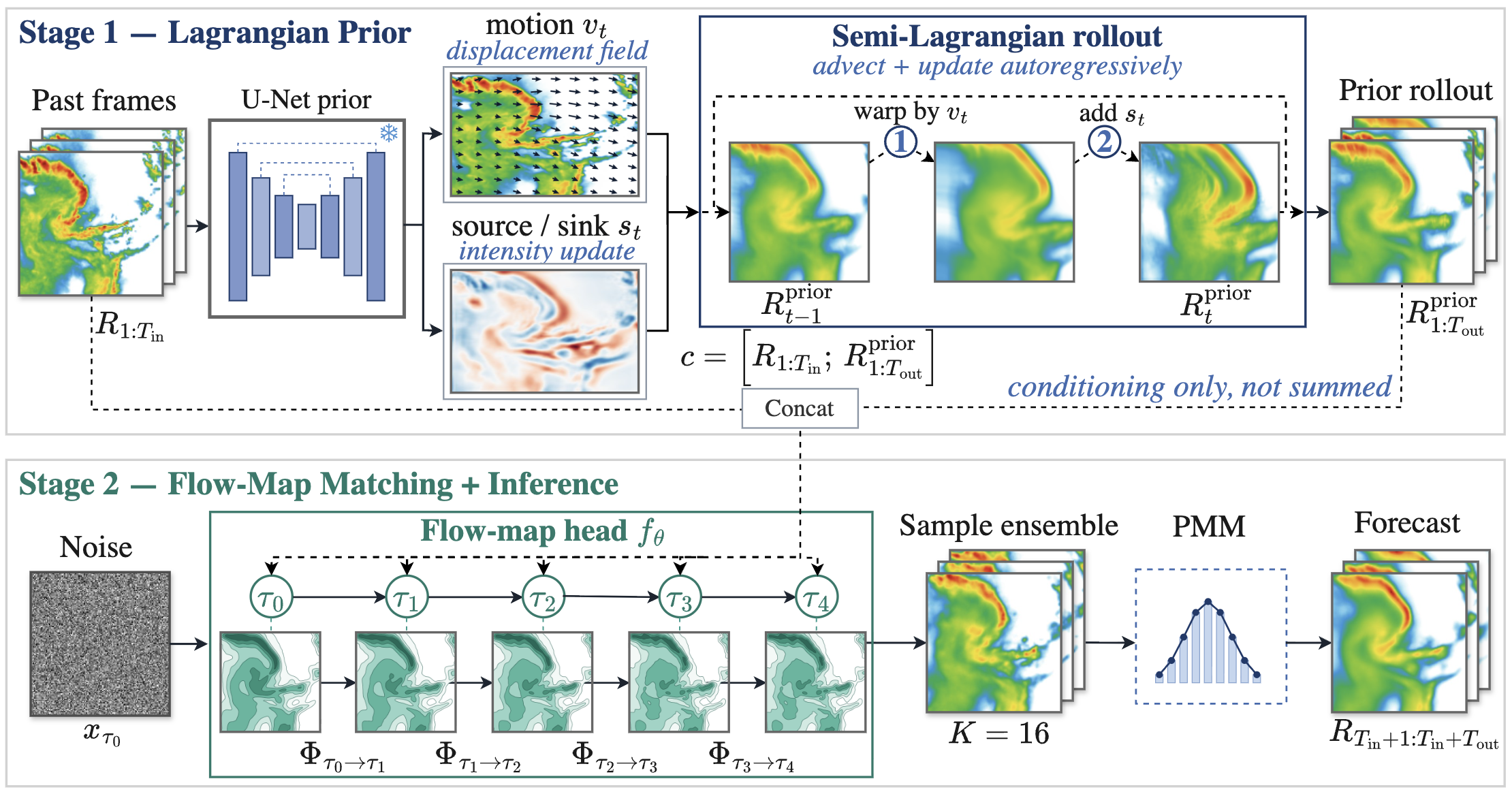 PG-FMM architecture: Stage 1 Lagrangian prior (U-Net motion + source, semi-Lagrangian rollout); Stage 2 Flow-Map head conditioned on the concatenation of past frames and prior rollout, with a K=16 PMM ensemble.