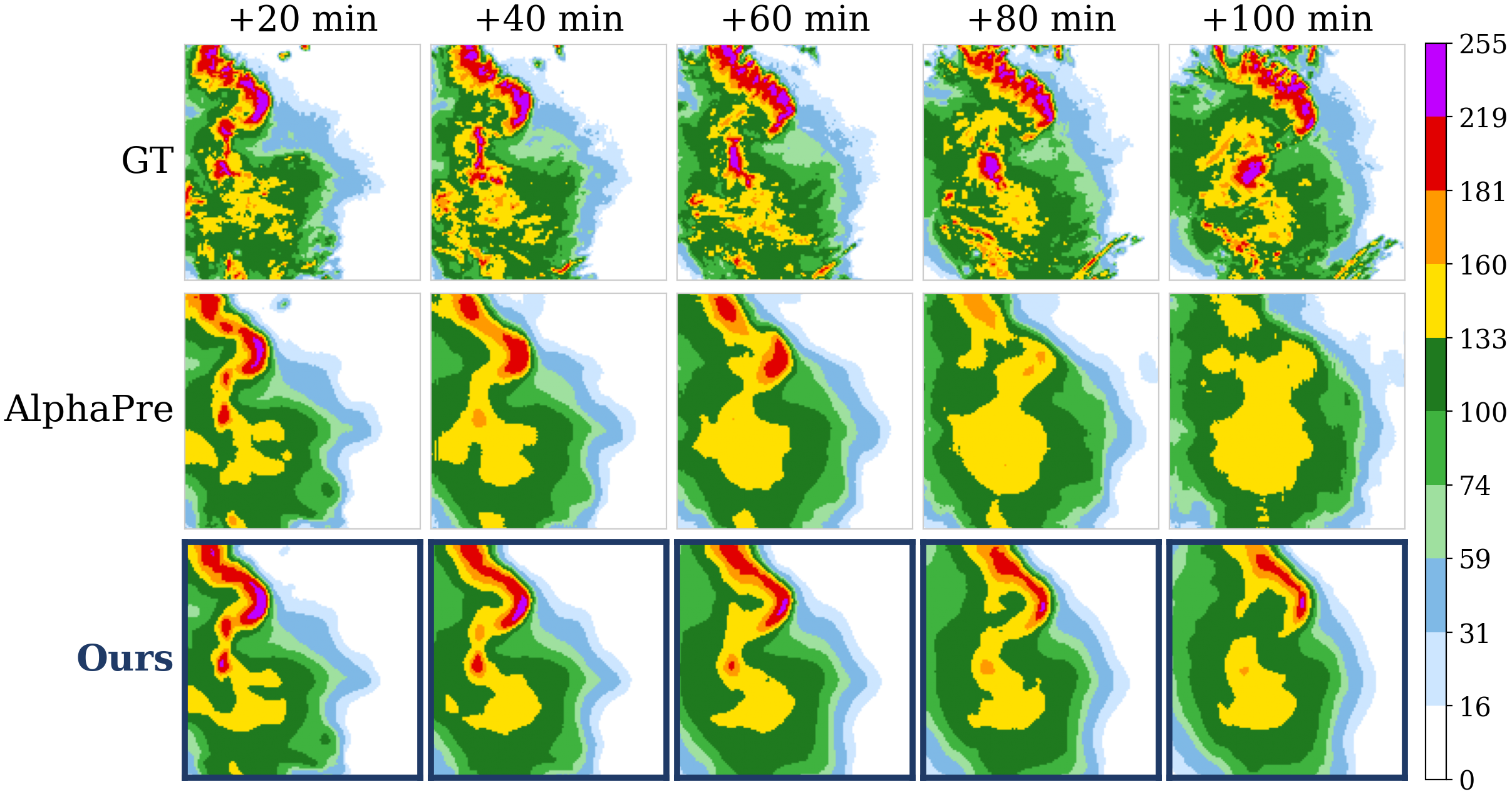 SEVIR convective case: GT vs AlphaPre vs Ours across +20..+100 min.